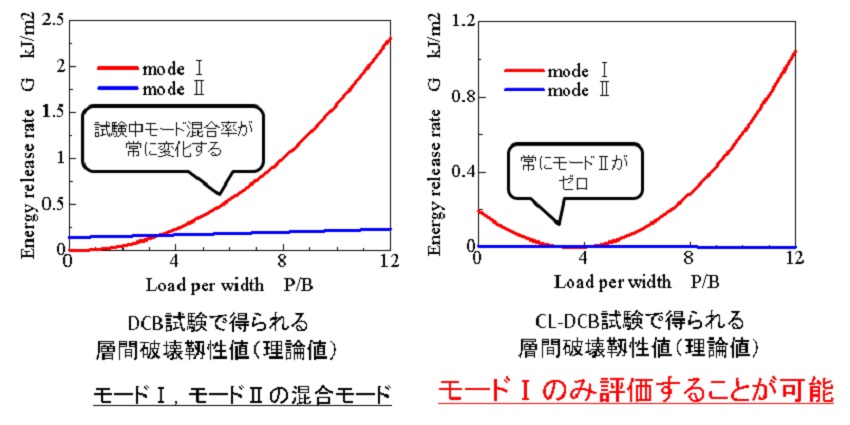 異種接合材の純モード 層間破壊靱性評価試験法の開発