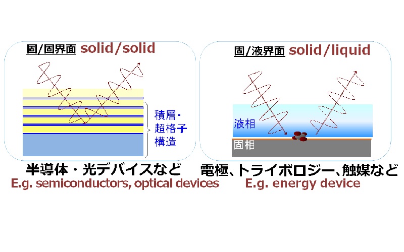 異種材料界面の測定と評価技術 埋もれた界面」の計測技術 - SERSを用いたプラズモンセンサ及び測定 ビジネス・経済