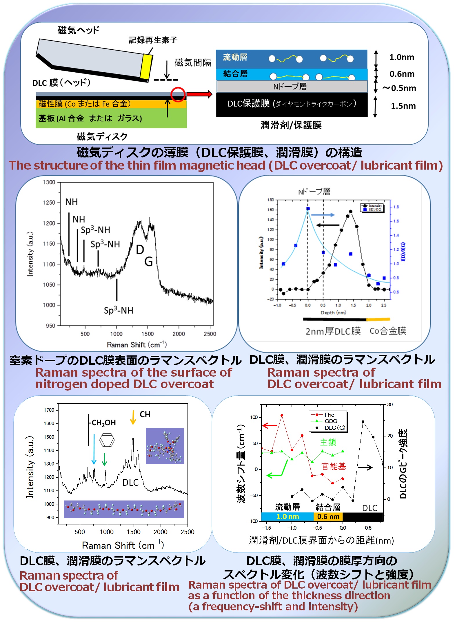 埋もれた界面」の計測技術 - SERSを用いたプラズモンセンサ及び測定