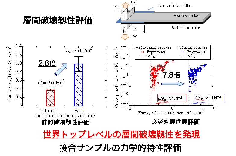3Dナノ界面を有する異種材料接合技術