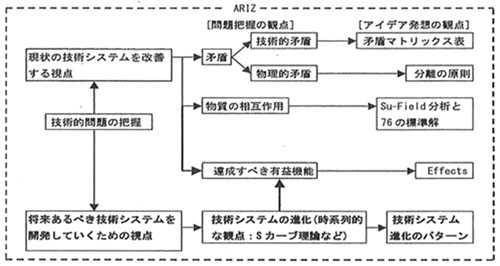 製品価値創造における革新的課題解決法の提案