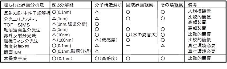 新規なプラズモンセンサ及びラマン分光法を用いた界面計測技術