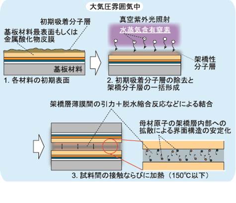 異種材料の低温大気圧ハイブリッド接合技術